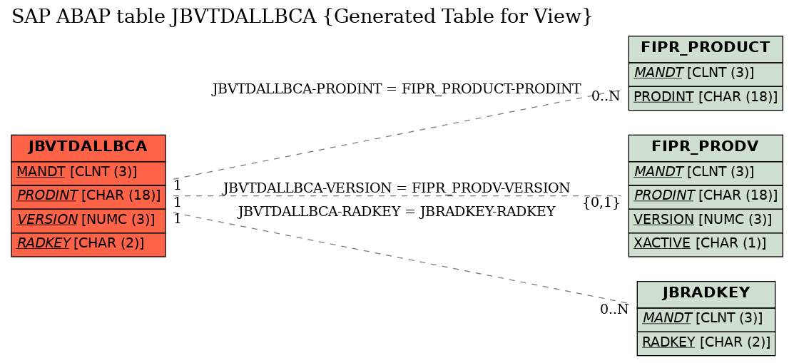 E-R Diagram for table JBVTDALLBCA (Generated Table for View)