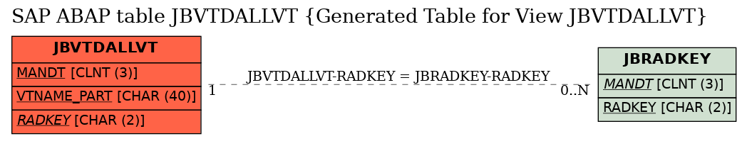 E-R Diagram for table JBVTDALLVT (Generated Table for View JBVTDALLVT)