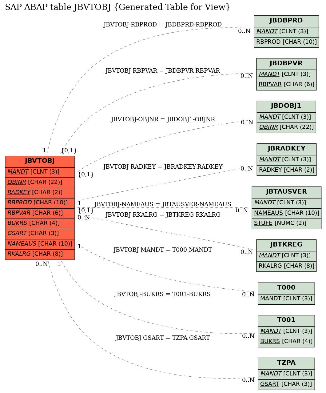 E-R Diagram for table JBVTOBJ (Generated Table for View)