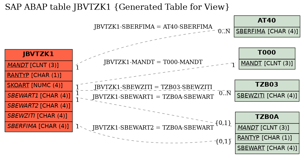 E-R Diagram for table JBVTZK1 (Generated Table for View)