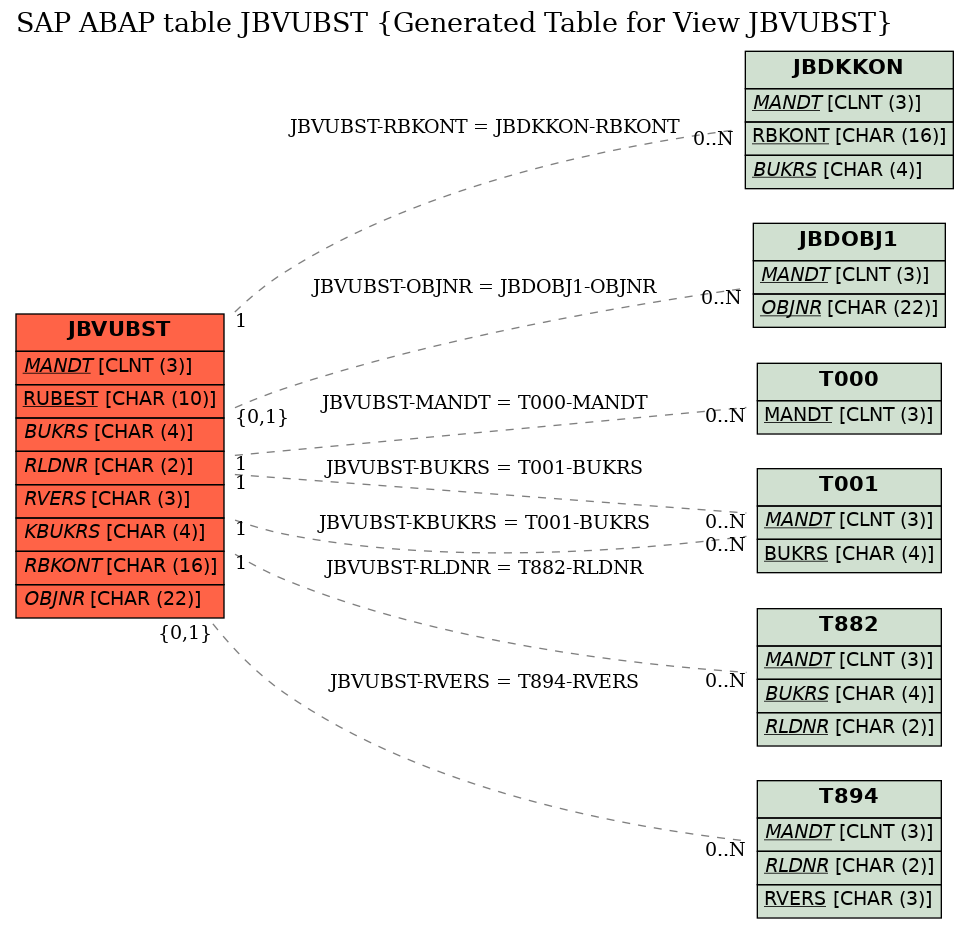 E-R Diagram for table JBVUBST (Generated Table for View JBVUBST)
