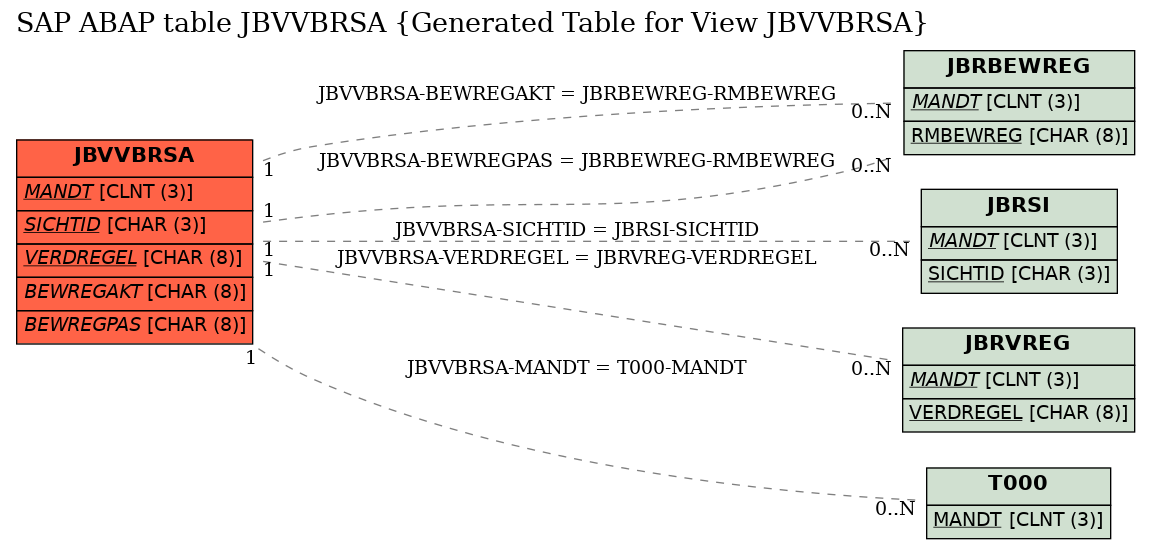 E-R Diagram for table JBVVBRSA (Generated Table for View JBVVBRSA)