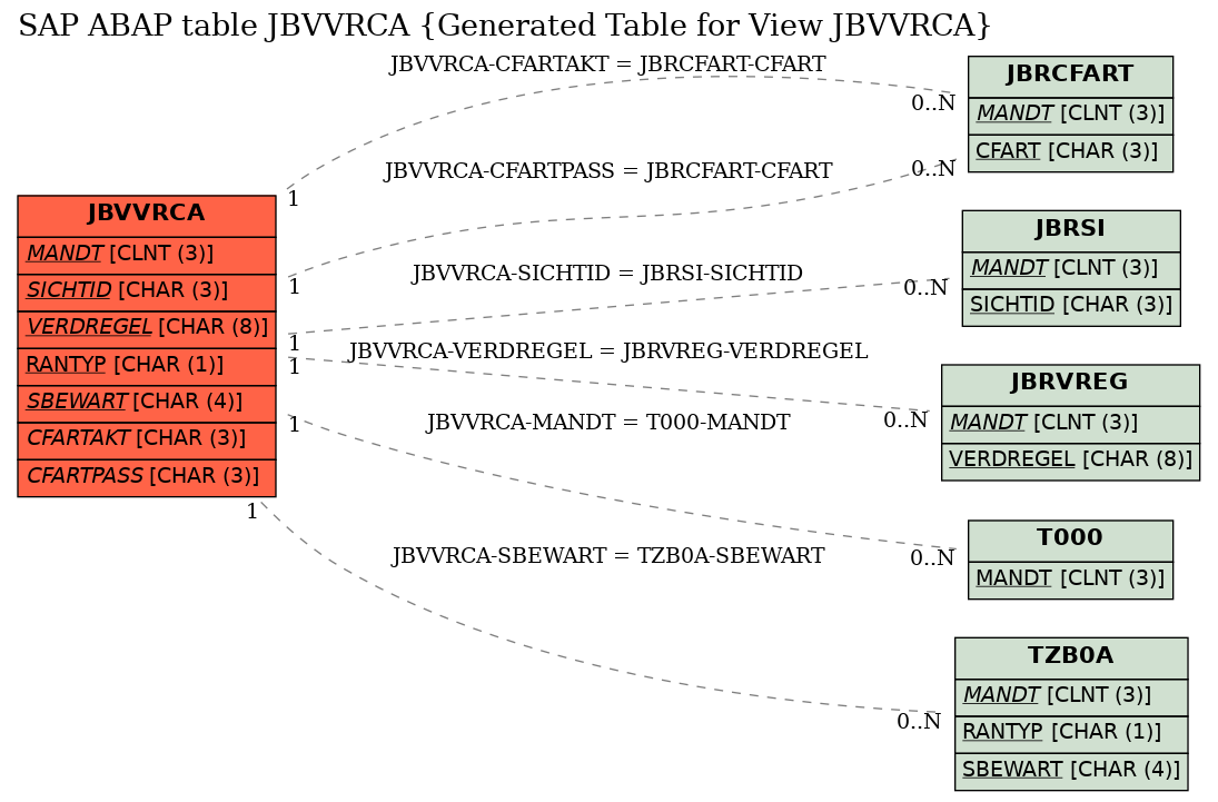 E-R Diagram for table JBVVRCA (Generated Table for View JBVVRCA)