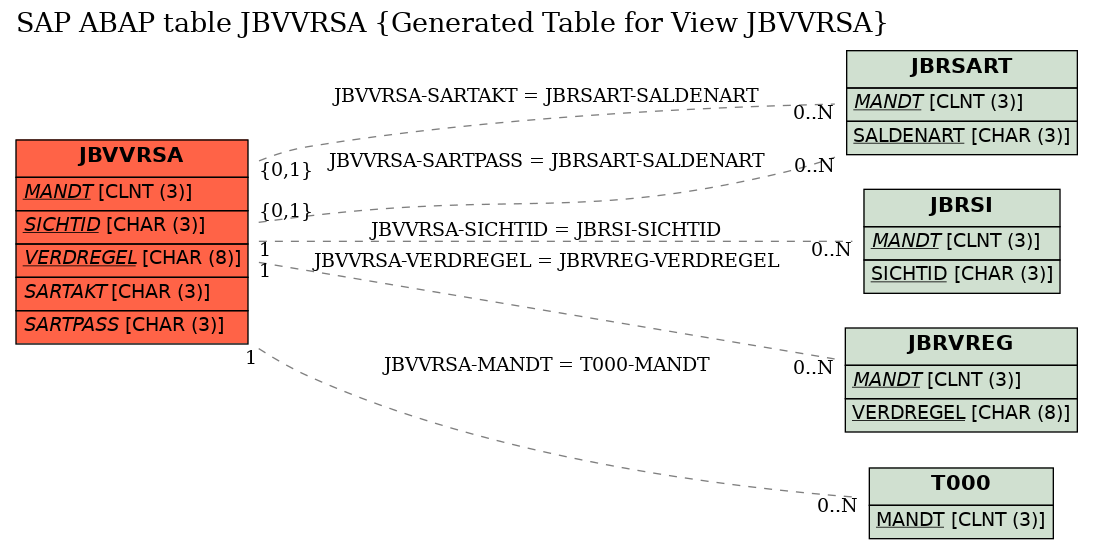 E-R Diagram for table JBVVRSA (Generated Table for View JBVVRSA)