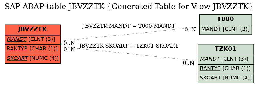 E-R Diagram for table JBVZZTK (Generated Table for View JBVZZTK)