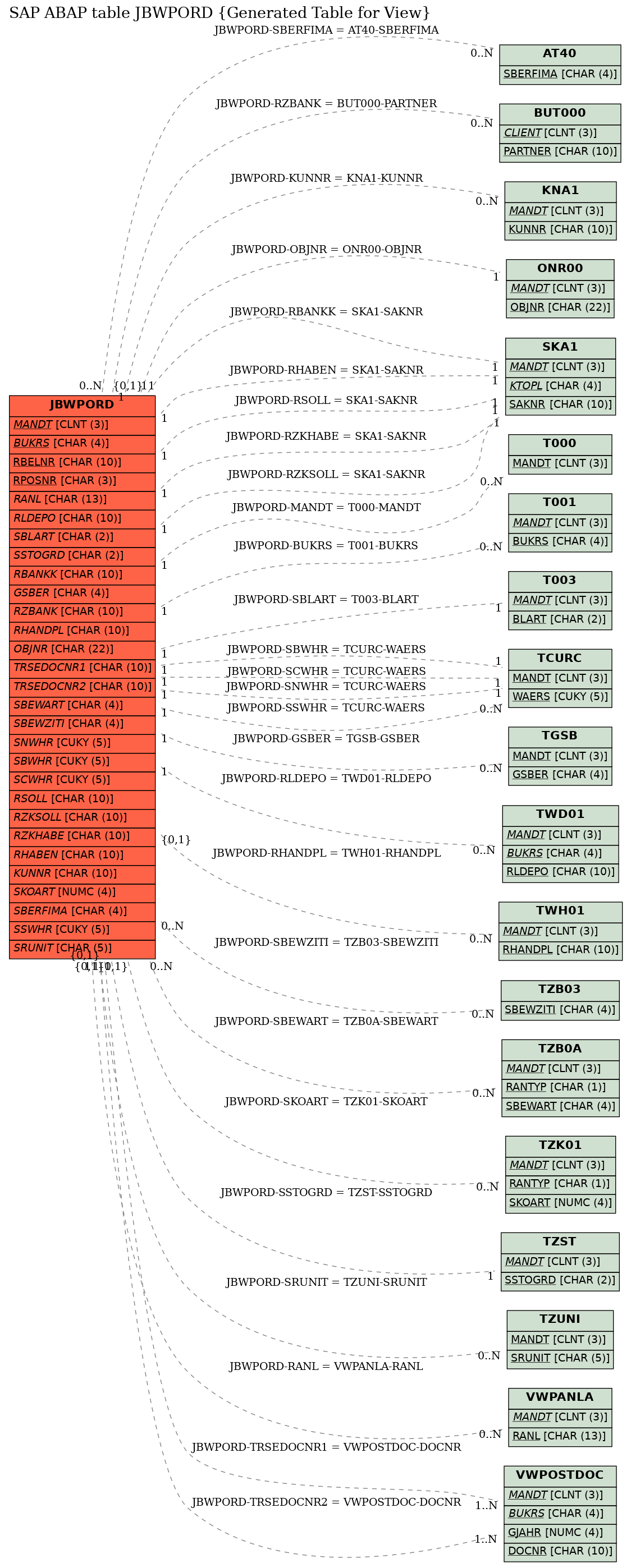 E-R Diagram for table JBWPORD (Generated Table for View)