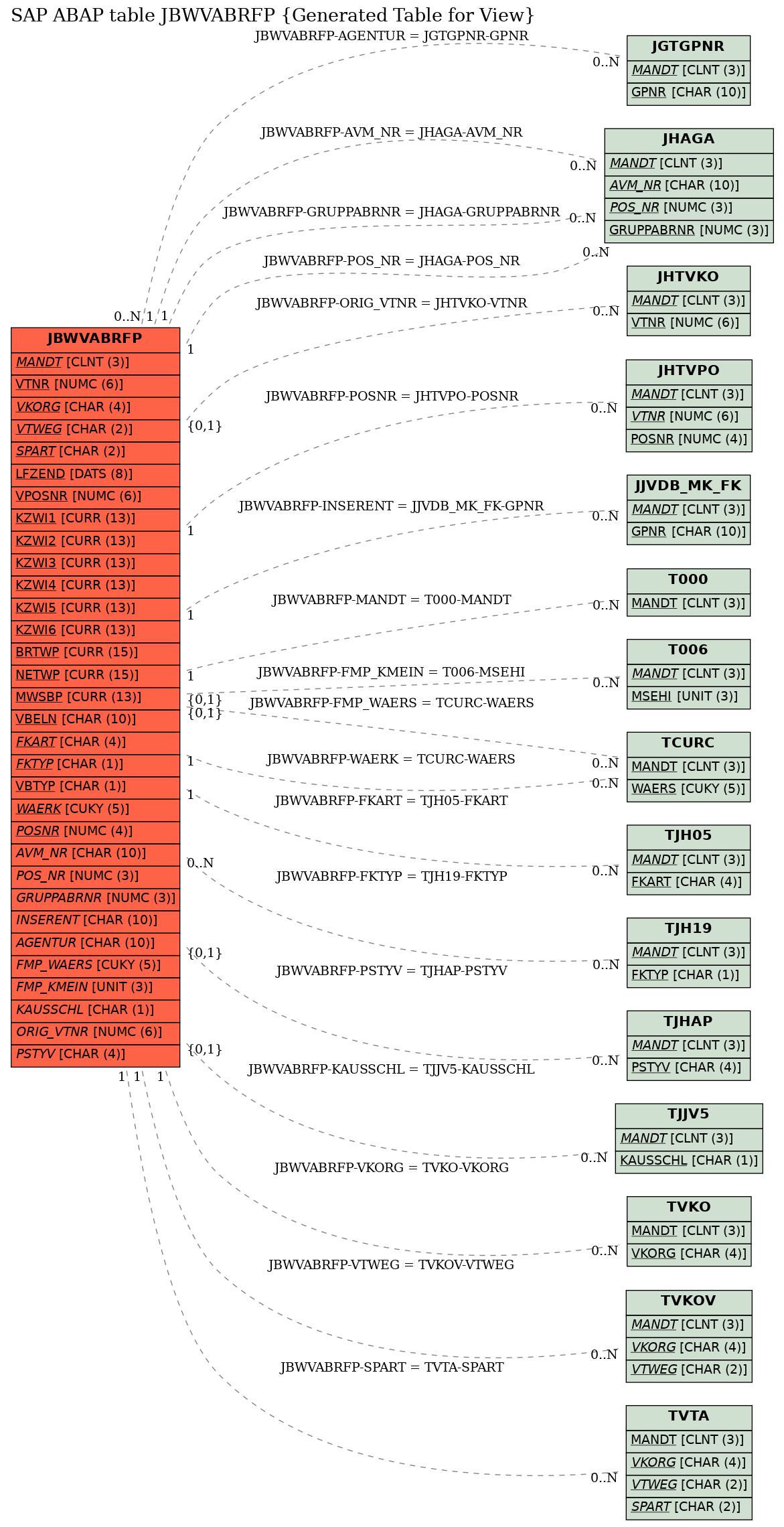 E-R Diagram for table JBWVABRFP (Generated Table for View)