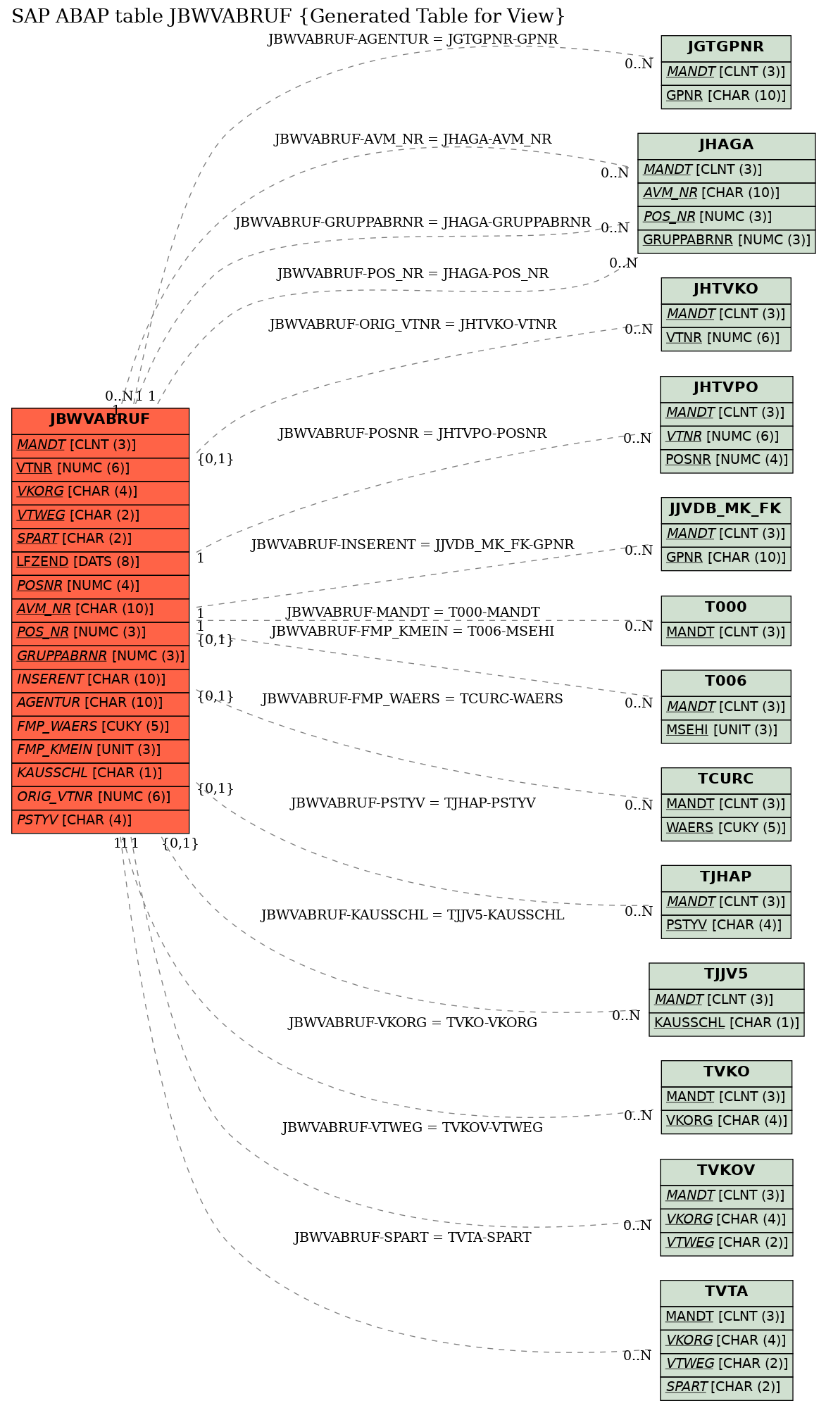 E-R Diagram for table JBWVABRUF (Generated Table for View)