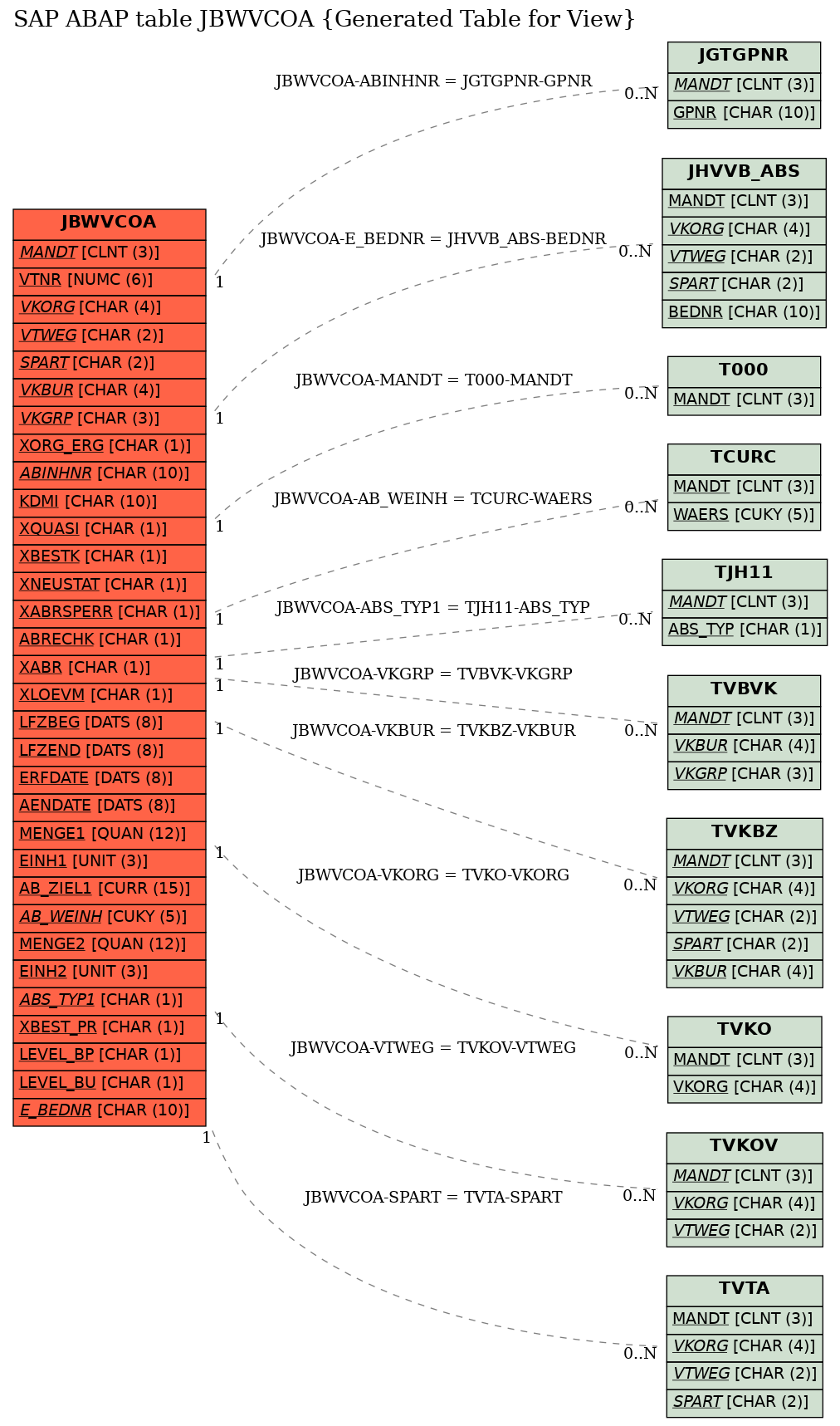 E-R Diagram for table JBWVCOA (Generated Table for View)