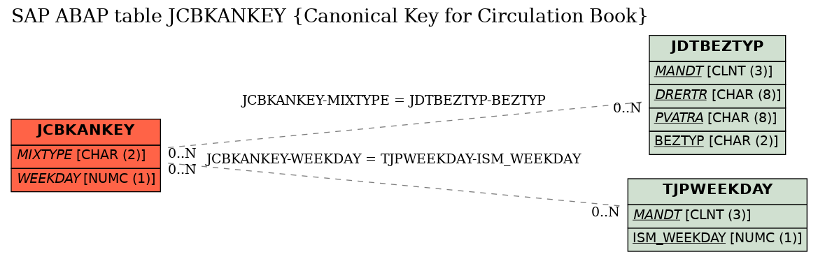 E-R Diagram for table JCBKANKEY (Canonical Key for Circulation Book)