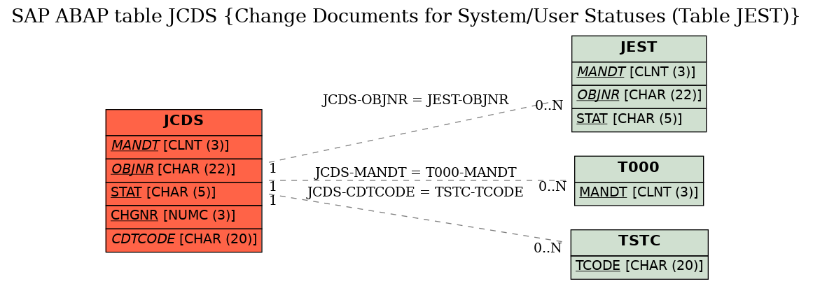 E-R Diagram for table JCDS (Change Documents for System/User Statuses (Table JEST))