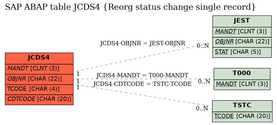 E-R Diagram for table JCDS4 (Reorg status change single record)