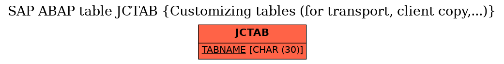 E-R Diagram for table JCTAB (Customizing tables (for transport, client copy,...))