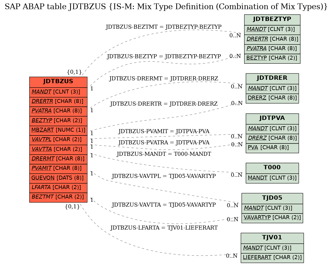 E-R Diagram for table JDTBZUS (IS-M: Mix Type Definition (Combination of Mix Types))