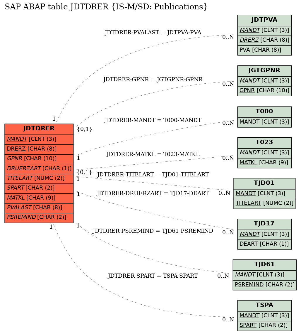 E-R Diagram for table JDTDRER (IS-M/SD: Publications)