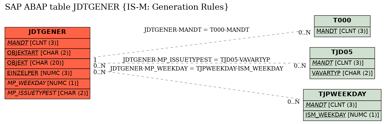 E-R Diagram for table JDTGENER (IS-M: Generation Rules)