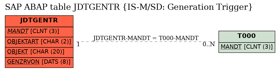 E-R Diagram for table JDTGENTR (IS-M/SD: Generation Trigger)