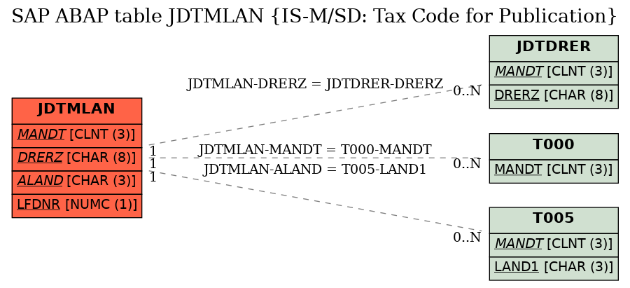 E-R Diagram for table JDTMLAN (IS-M/SD: Tax Code for Publication)