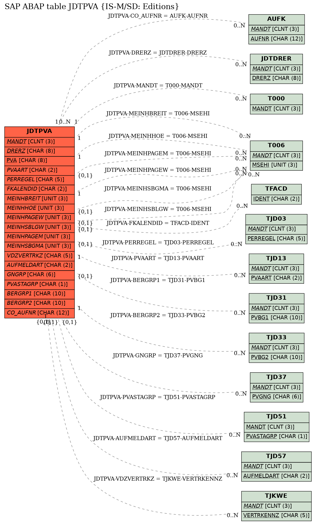 E-R Diagram for table JDTPVA (IS-M/SD: Editions)