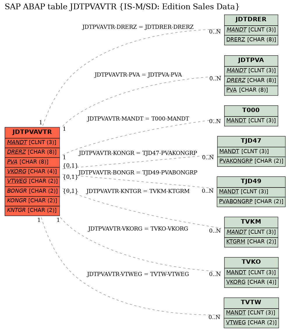 E-R Diagram for table JDTPVAVTR (IS-M/SD: Edition Sales Data)