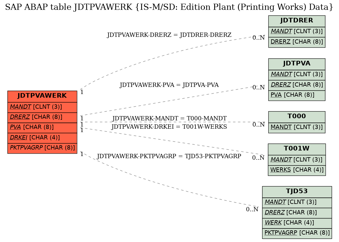 E-R Diagram for table JDTPVAWERK (IS-M/SD: Edition Plant (Printing Works) Data)