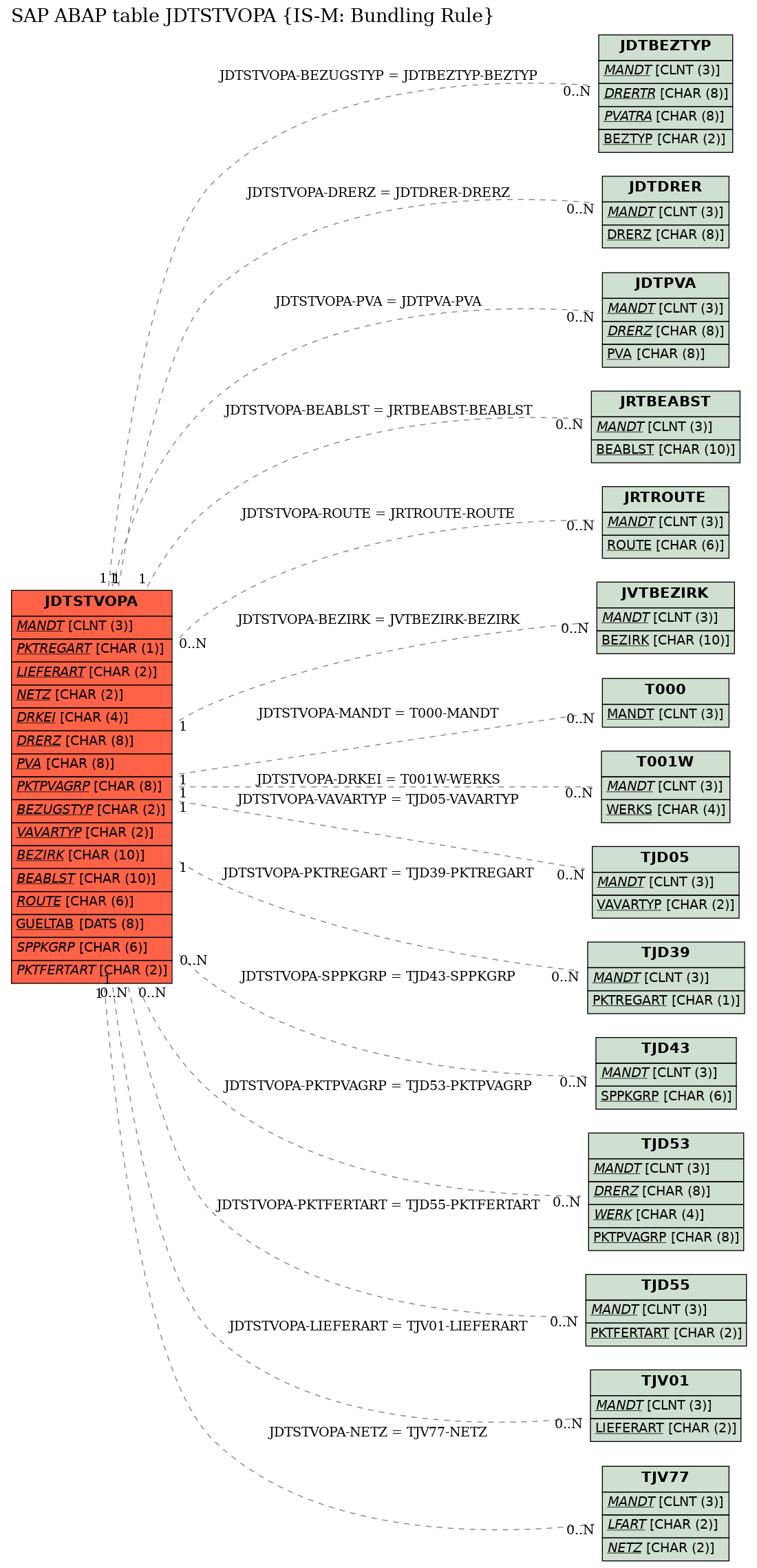 E-R Diagram for table JDTSTVOPA (IS-M: Bundling Rule)