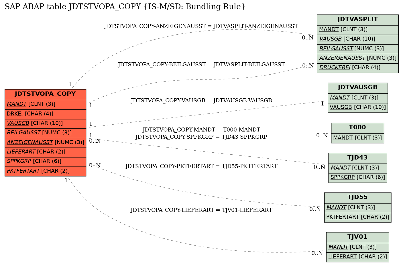 E-R Diagram for table JDTSTVOPA_COPY (IS-M/SD: Bundling Rule)