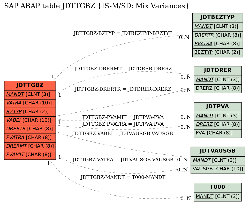 E-R Diagram for table JDTTGBZ (IS-M/SD: Mix Variances)