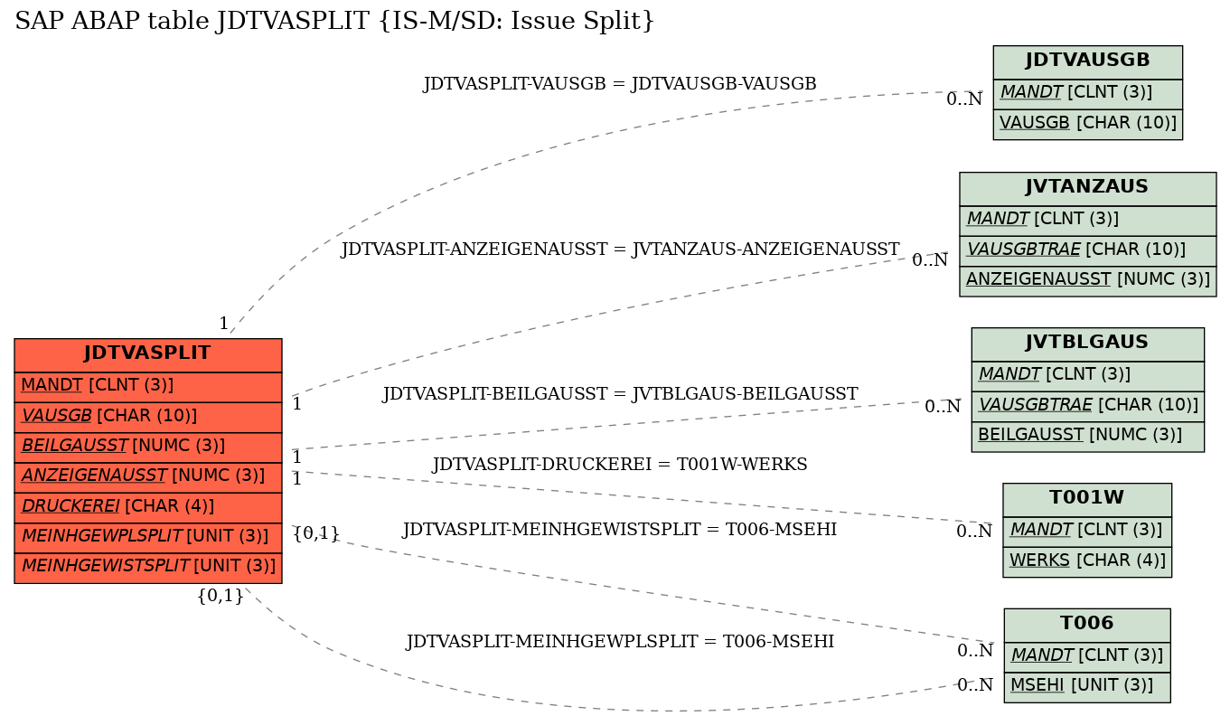 E-R Diagram for table JDTVASPLIT (IS-M/SD: Issue Split)