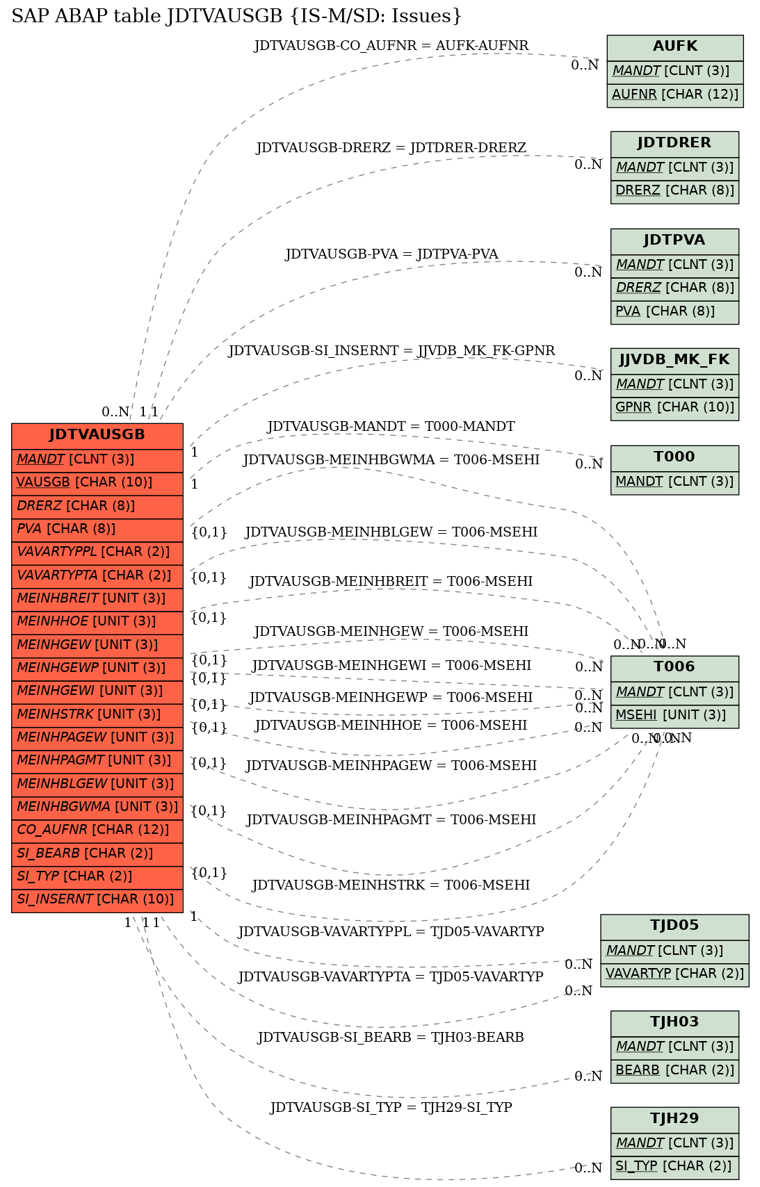 E-R Diagram for table JDTVAUSGB (IS-M/SD: Issues)