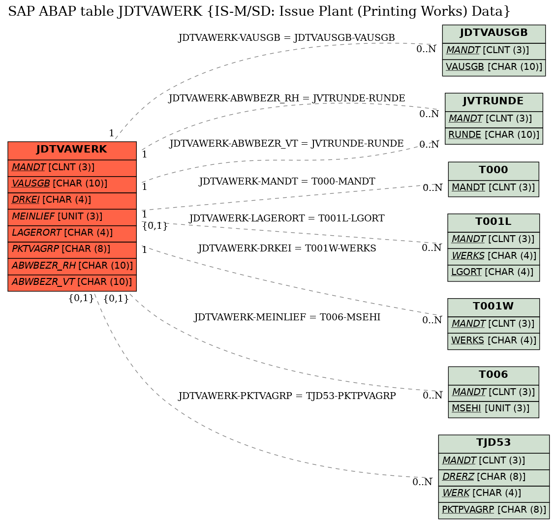 E-R Diagram for table JDTVAWERK (IS-M/SD: Issue Plant (Printing Works) Data)