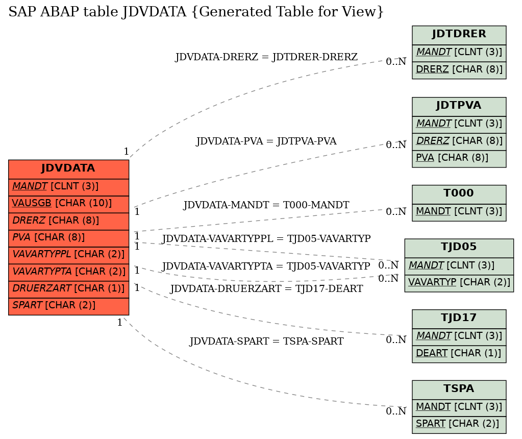 E-R Diagram for table JDVDATA (Generated Table for View)