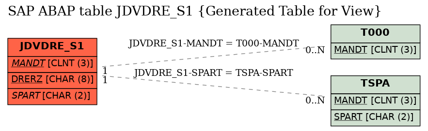 E-R Diagram for table JDVDRE_S1 (Generated Table for View)