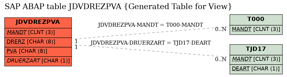 E-R Diagram for table JDVDREZPVA (Generated Table for View)