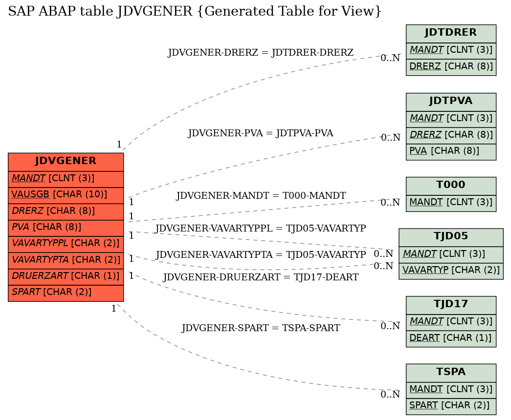 E-R Diagram for table JDVGENER (Generated Table for View)