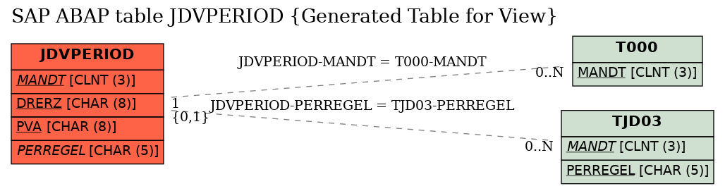 E-R Diagram for table JDVPERIOD (Generated Table for View)