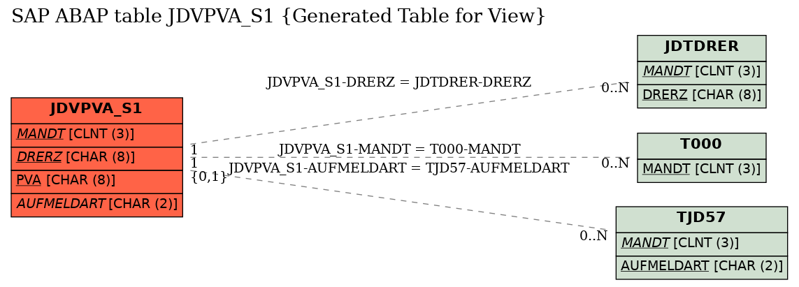 E-R Diagram for table JDVPVA_S1 (Generated Table for View)