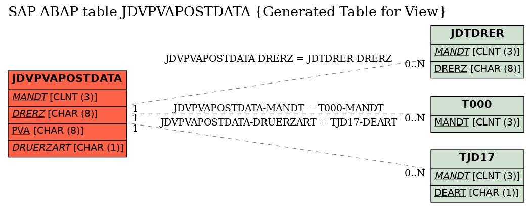 E-R Diagram for table JDVPVAPOSTDATA (Generated Table for View)