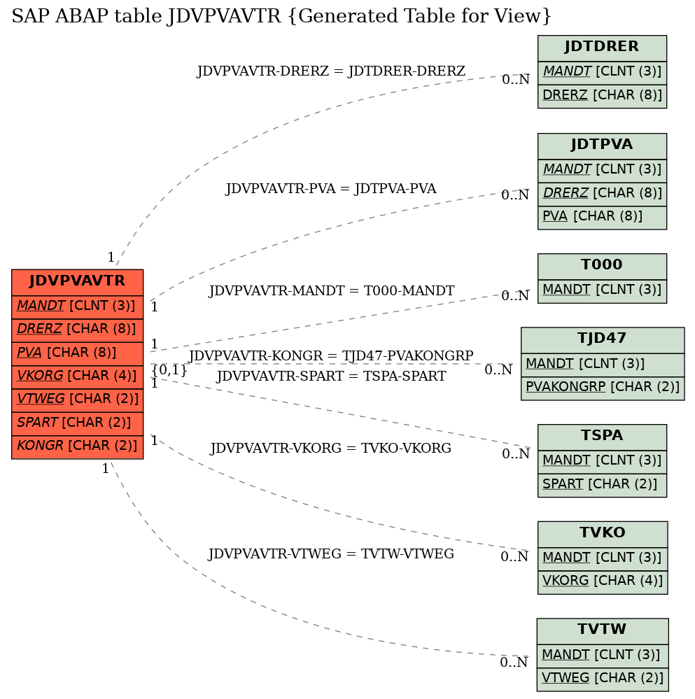 E-R Diagram for table JDVPVAVTR (Generated Table for View)