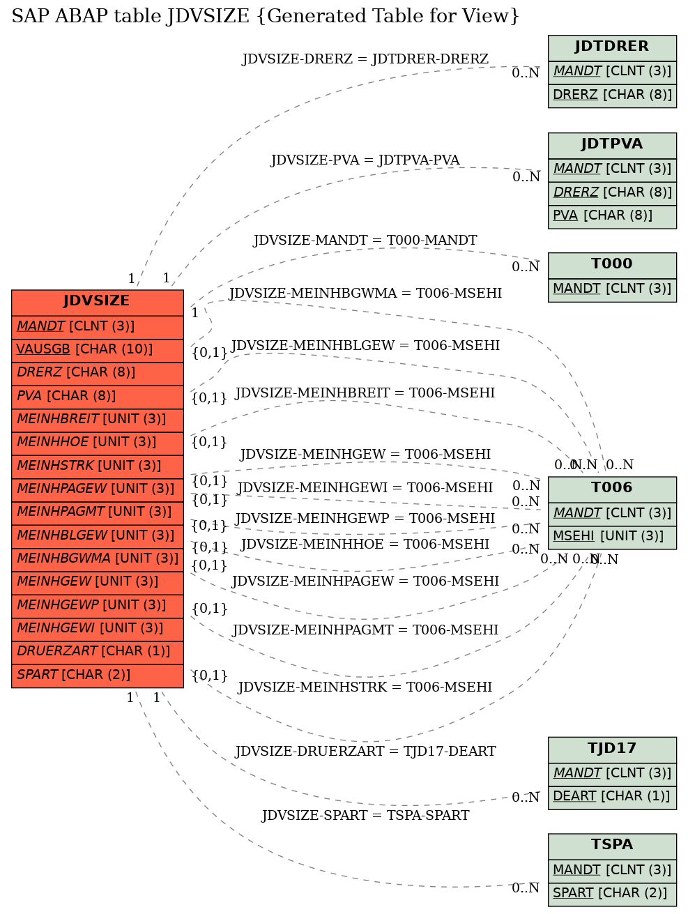 E-R Diagram for table JDVSIZE (Generated Table for View)