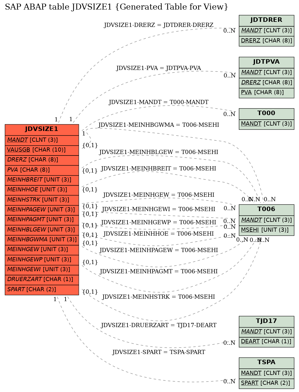 E-R Diagram for table JDVSIZE1 (Generated Table for View)