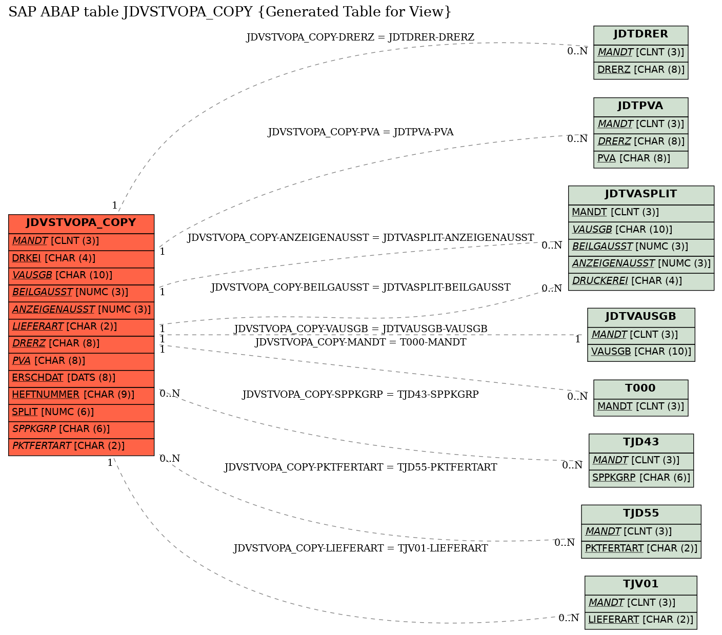 E-R Diagram for table JDVSTVOPA_COPY (Generated Table for View)