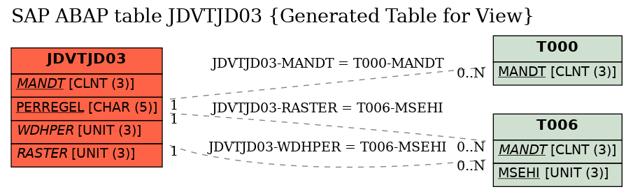 E-R Diagram for table JDVTJD03 (Generated Table for View)