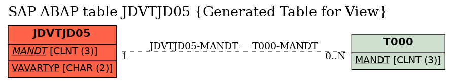 E-R Diagram for table JDVTJD05 (Generated Table for View)