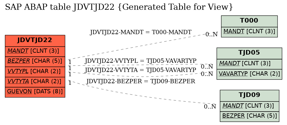 E-R Diagram for table JDVTJD22 (Generated Table for View)