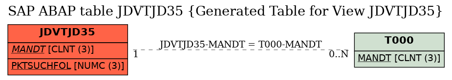 E-R Diagram for table JDVTJD35 (Generated Table for View JDVTJD35)