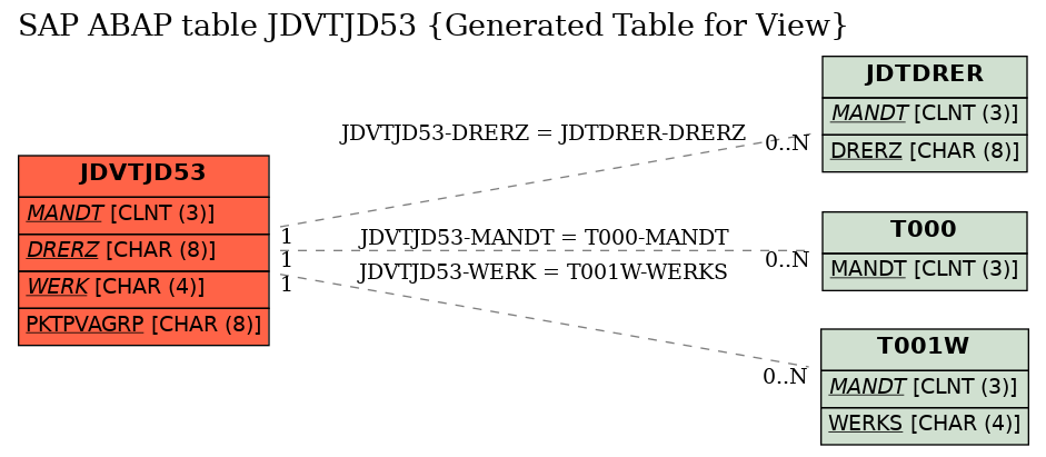 E-R Diagram for table JDVTJD53 (Generated Table for View)