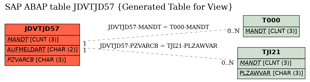 E-R Diagram for table JDVTJD57 (Generated Table for View)