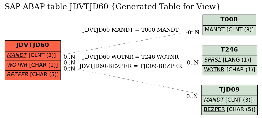 E-R Diagram for table JDVTJD60 (Generated Table for View)