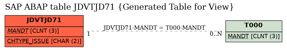 E-R Diagram for table JDVTJD71 (Generated Table for View)